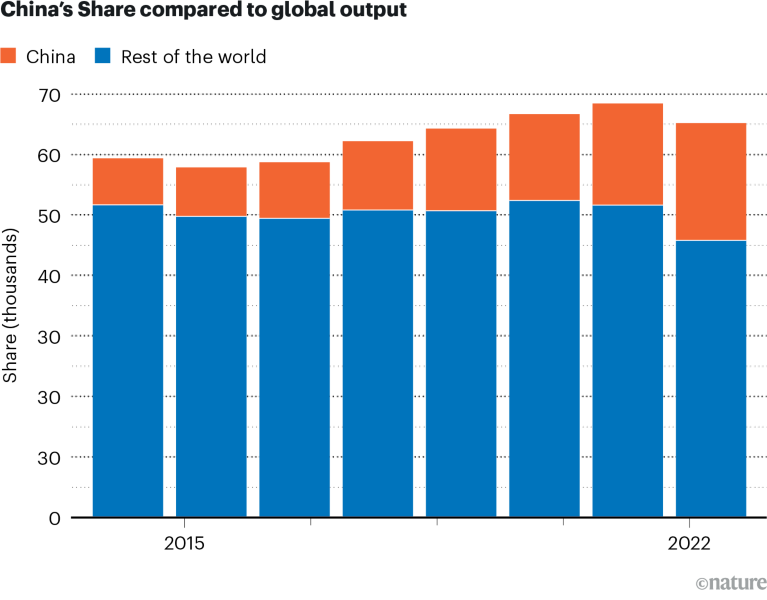 Bar chart comparing China’s Share with global output