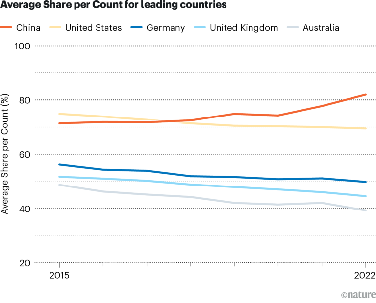 Line graph showing average Share per Count for leading coountries