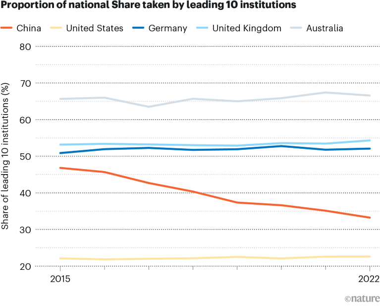 Line graph showing the proportion of national Share taken by leading 10 institutions