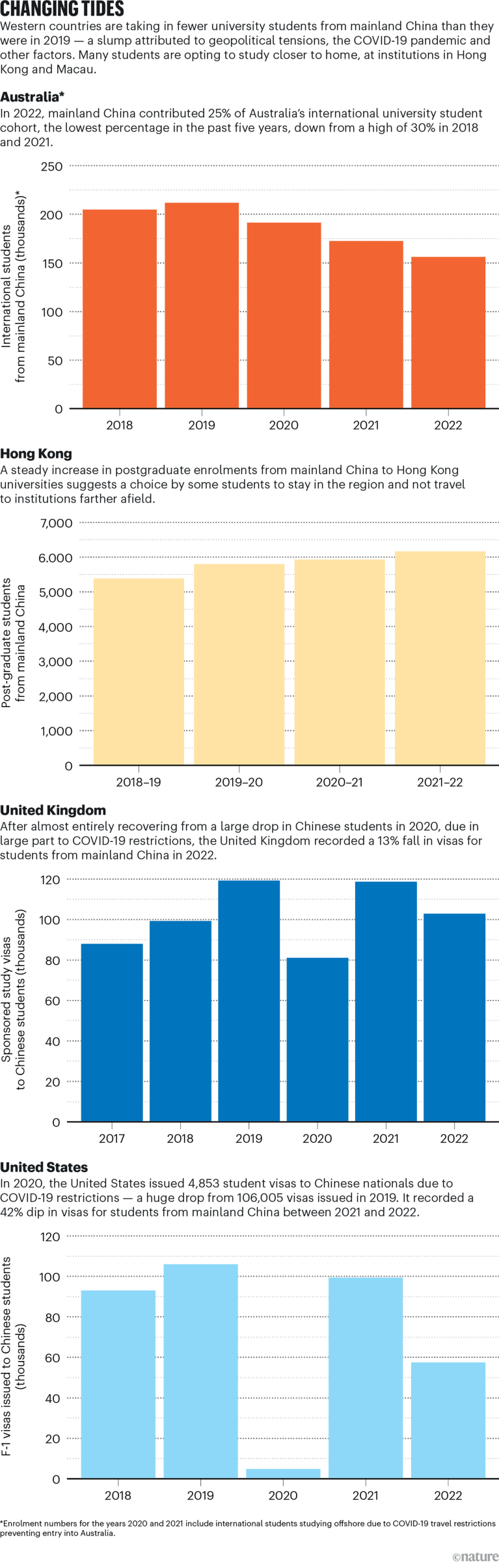 Charts showing the number of international students from mainland China in Australia, Hong Kong, the UK and US