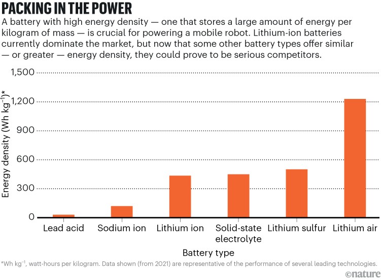 Barchart comparing energy density of six types of battery