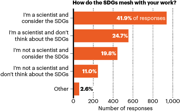 Bar chart showing the results of a poll on the question “How do the SDGs mesh with your work?”