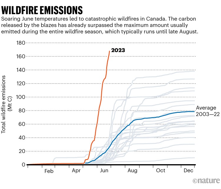 Wildfire emissions: Carbon released by wildfires in Canada in June has surpassed the maximum usually emitted in the season.