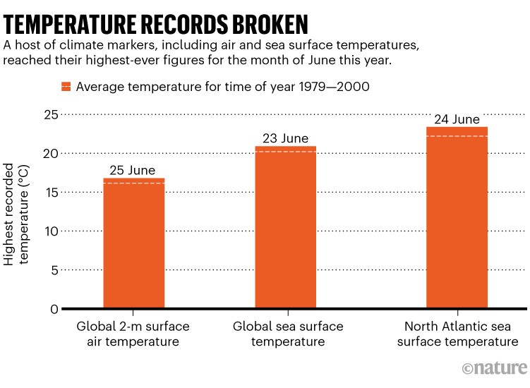 Temperature records broken: A host of climate markers reached their highest-ever figures for the month of June.