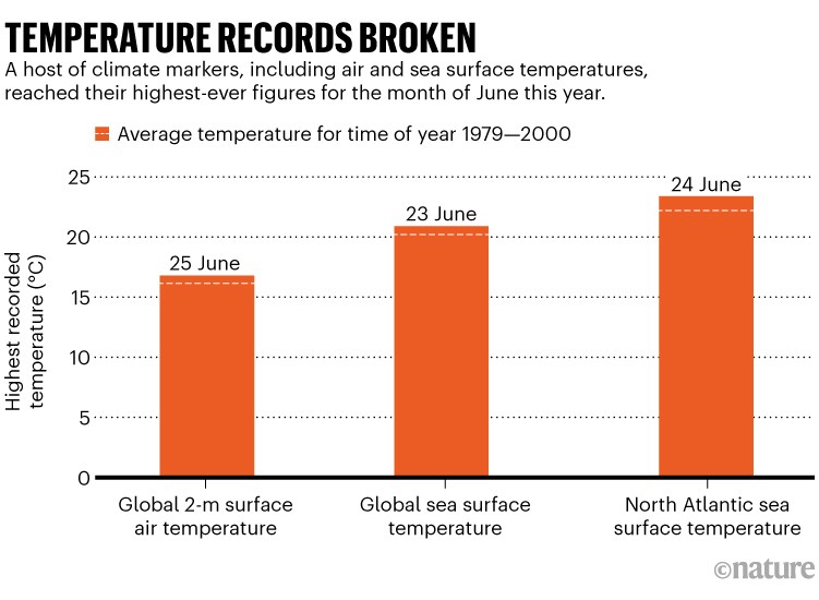 温度记录破:一系列气候指标达到了有史以来的最高6月数据。