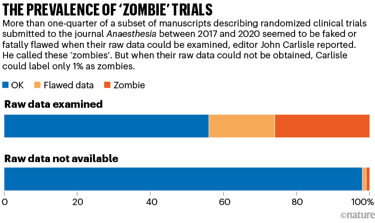 The prevalence of 'zombie' trials. Bar chart showing the proportion of manuscripts with flawed data.