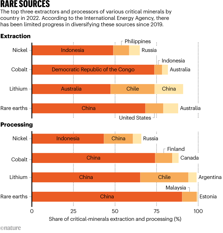 sumber langka.  Grafik menunjukkan tiga ekstraktor dan pengolah teratas dari berbagai mineral kritis menurut negara pada tahun 2022.