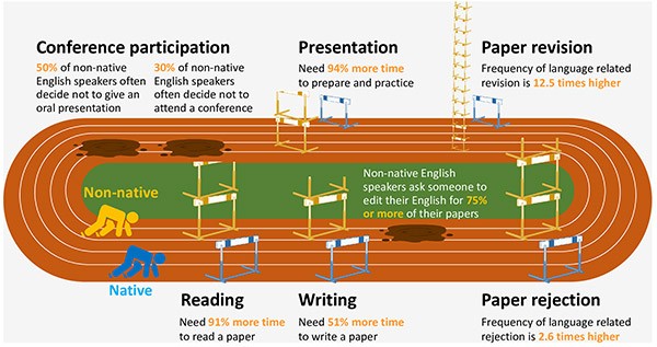 Infographic of a running track showing hurdles for non-native English speakers when conducting different scientific activities.