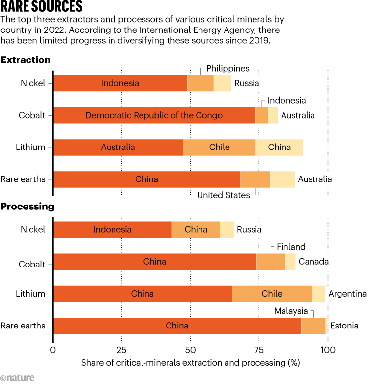 RARE SOURCES. Graphic shows the top three extractors and processors of various critical minerals by country in 2022.