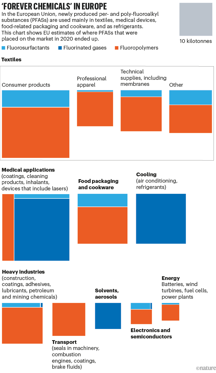 EU abandons promise to ban toxic chemicals in consumer products