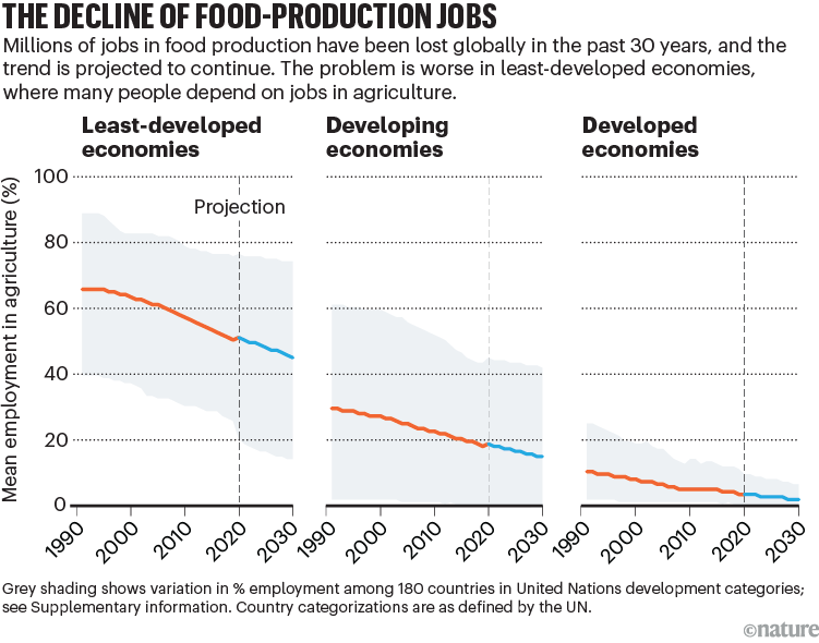 El declive de los puestos de trabajo en la producción de alimentos.  Gráficos de líneas que muestran la disminución del empleo medio en la agricultura de 1990 a 2030.