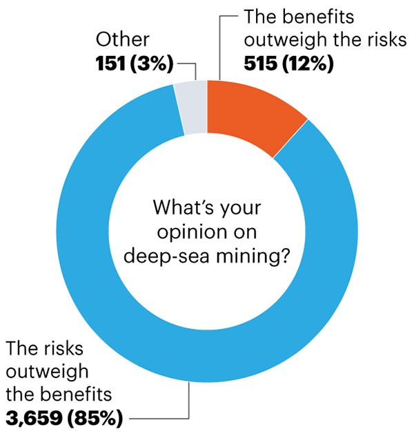A ring-shaped graphic showing the results of a reader poll on the question “What’s your opinion on deep-sea mining?”