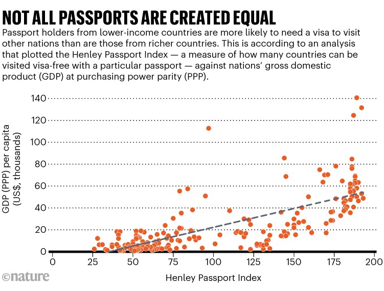 Not all passports ore created equal: Scatter plot comparing GPD per capita to the Henley Passport Index of countries.