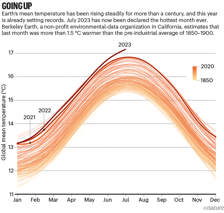 Going up. Chart showing global mean temperature increasing since 1850 to 2023.