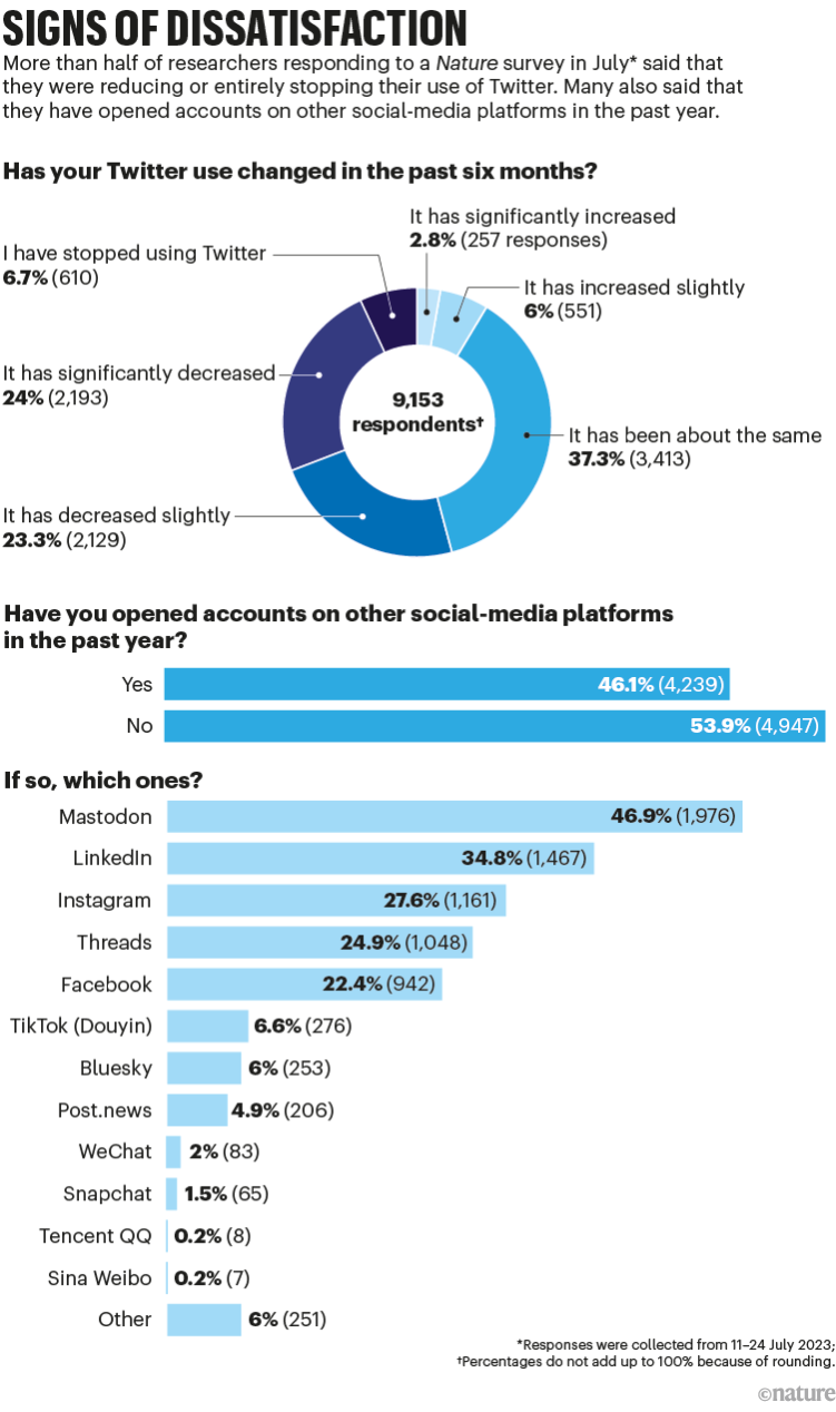 Signs of dissatisfaction: charts that show the results of a survey from July 2023 on how scientists' use of Twitter has changed.