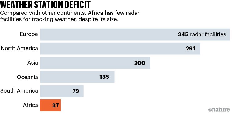 WEATHER STATION DEFICIT: Barchart showing number of weather tracking facilities in Africa compared to other continents