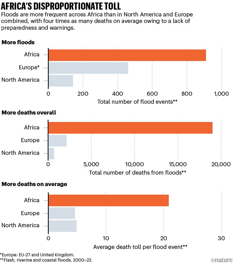 AFRICA'S DISPROPORTIONATE TOLL: barcharts showing number of floods and deaths from floods in Africa, Europe and North America