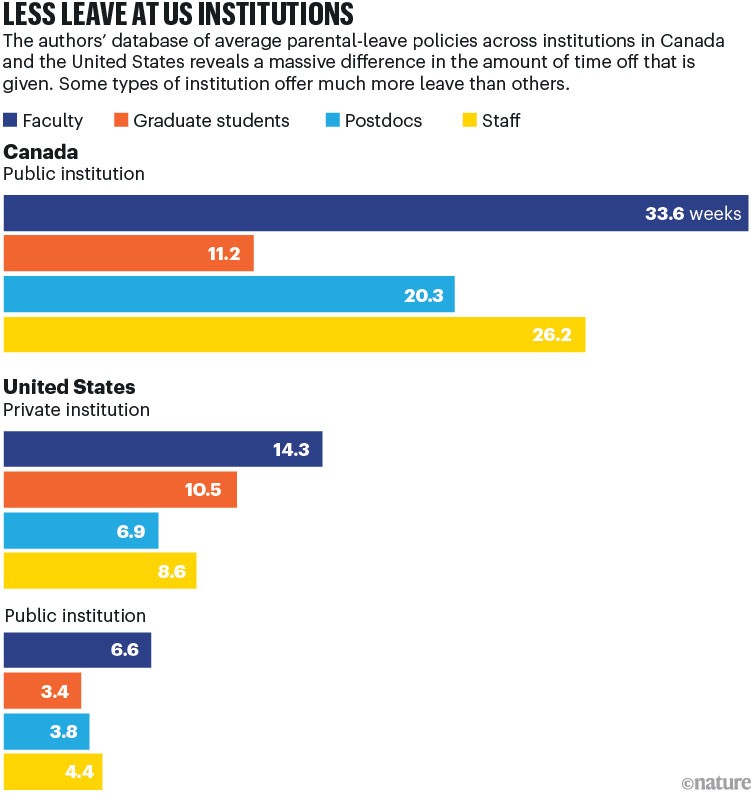 Less leave at US institutions. Bar charts showing amount of parental leave in weeks in US and Canada.