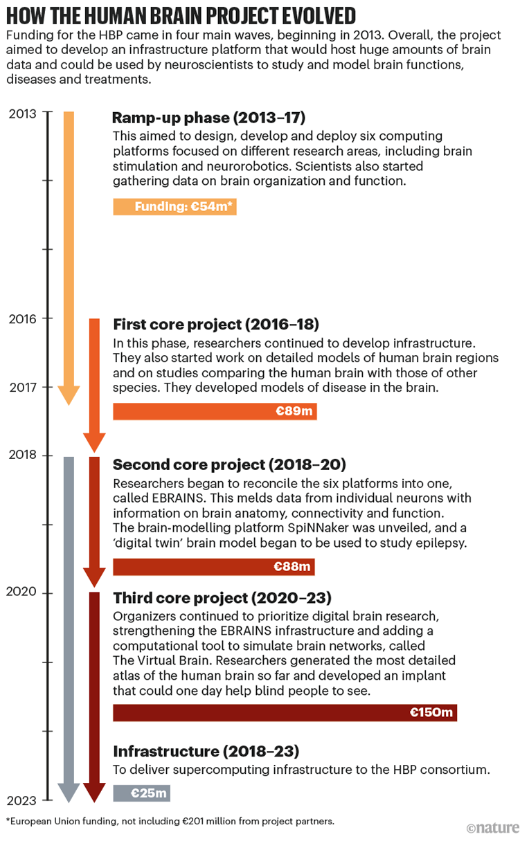 How the Human Brain Project evolved: graphic timeline that shows the stages of the HBP project and the funding supplied for each