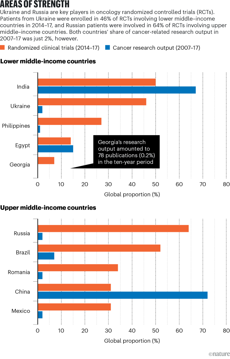 Bar charts showing clinical trials and cancer research output for lower and upper middle-income countries