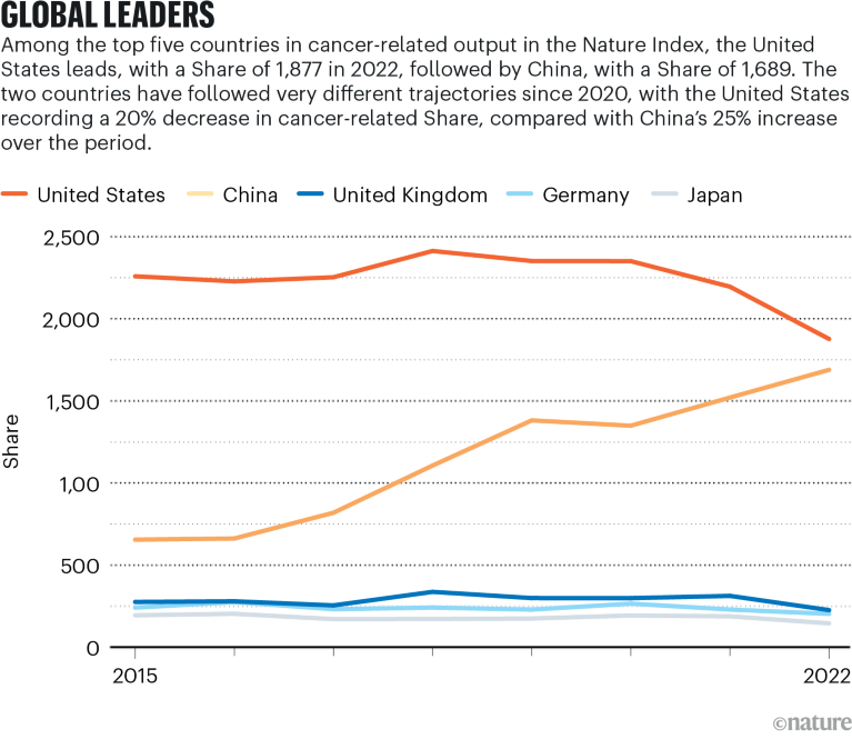 Line graph showing cancer-related output for the top five countries