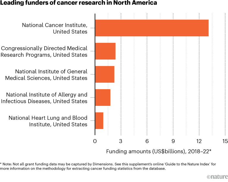 北米地域がん研究の主要資金提供者を示す棒グラフ