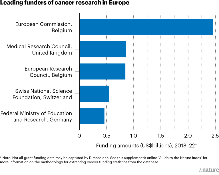 ヨーロッパの主要癌研究資金提供者を示す棒グラフ