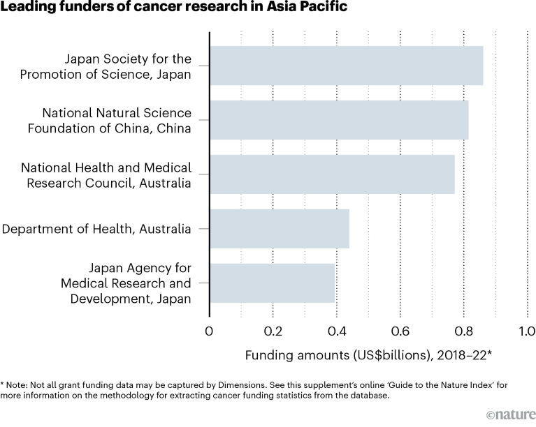 アジア太平洋地域の主要癌研究資金提供者を示す棒グラフ