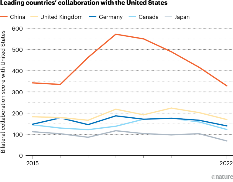 Line graph showing the leading countries’ collaboration with the US by bilateral collaboration score