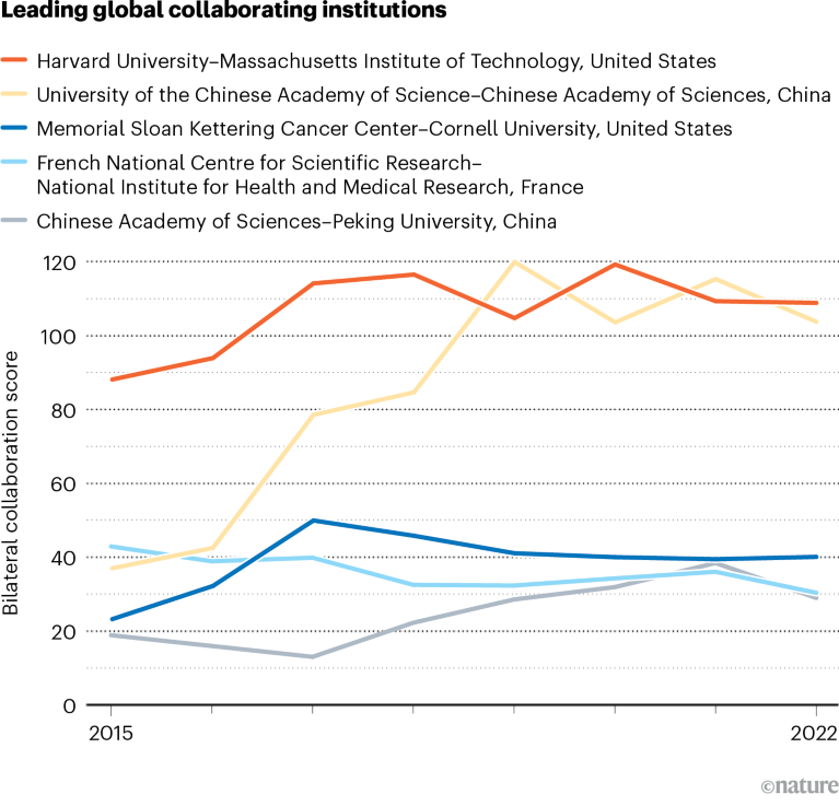 Line graph showing the leading global collaborating institutions by bilateral collaboration score