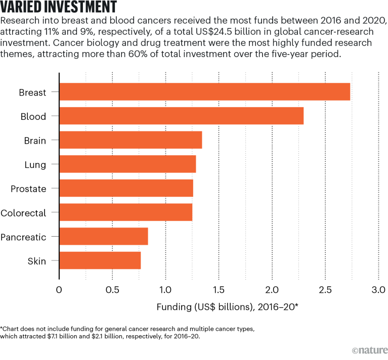 Bar chart comparing the money spent on research into various types of cancer