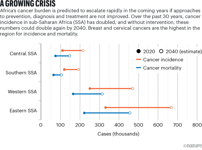 Chart showing current and predicted case numbers for cancer across Africa