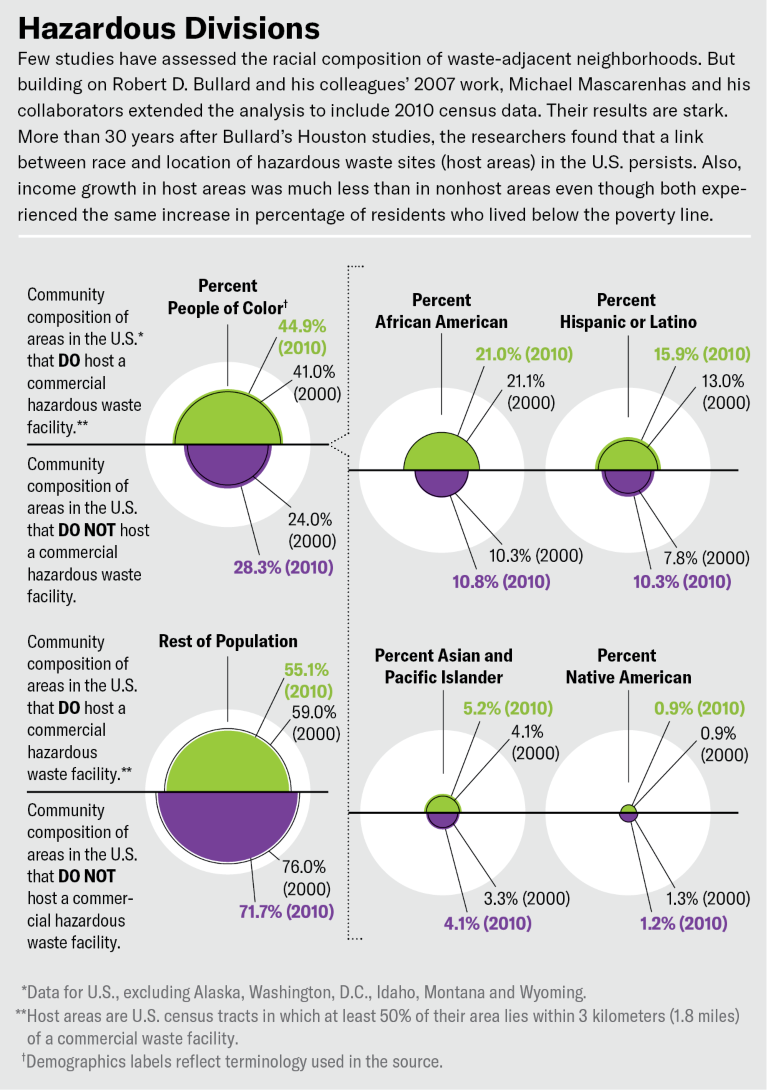 Charts showing 44.9% of people in areas hosting waste sites were people of colour compared with 28.3% of people in nonhost areas