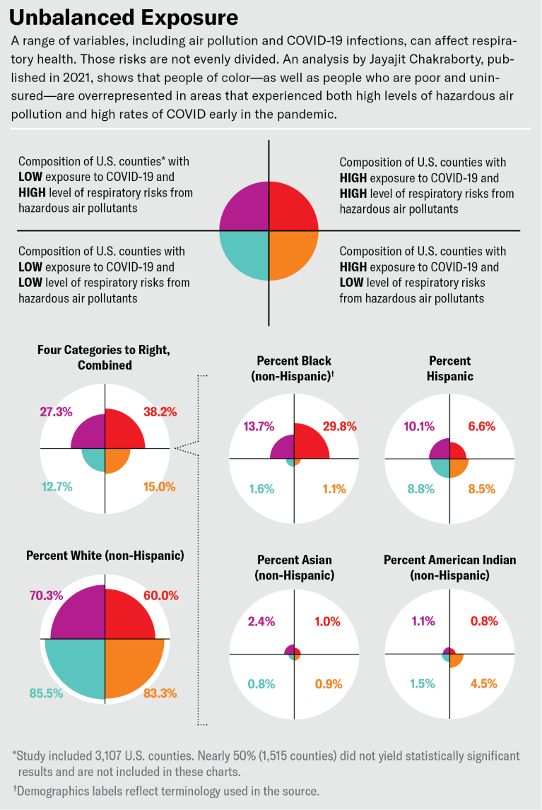 Charts show people of color are overrepresented in areas with high air pollution and high COVID rates early in the pandemic