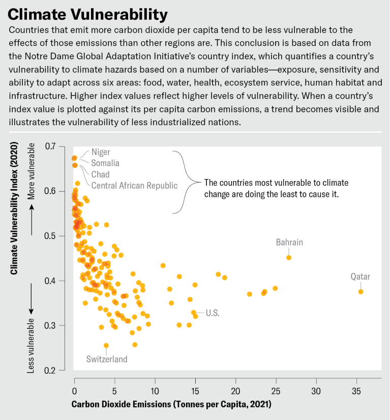 Scatterplot of climate vulnerability index values plotted against carbon emissions