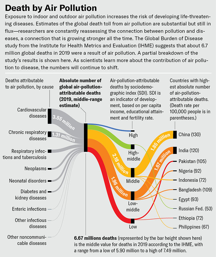 Sankey diagram showing air-pollution related mortality data for 2019