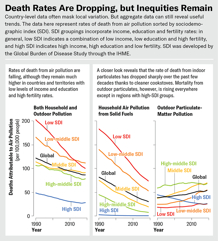 Line charts show rates of death from air pollution sorted by sociodemographic index