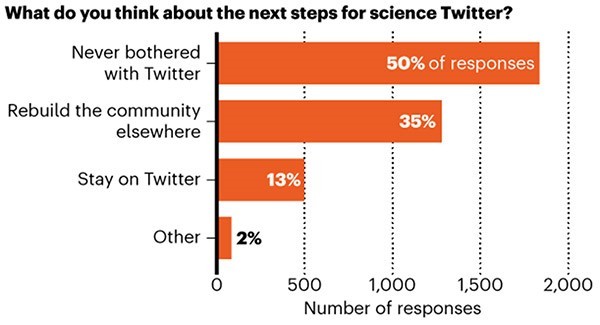 A bar graph showing poll results on the question ‘What do you think about the next steps for science Twitter?’