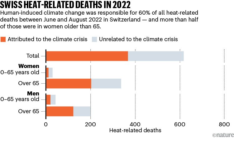 SWISS HEAT-RELATED DEATHS IN 2022: barchart showing human-induced climate change is responsible for 60% of heat related deaths.
