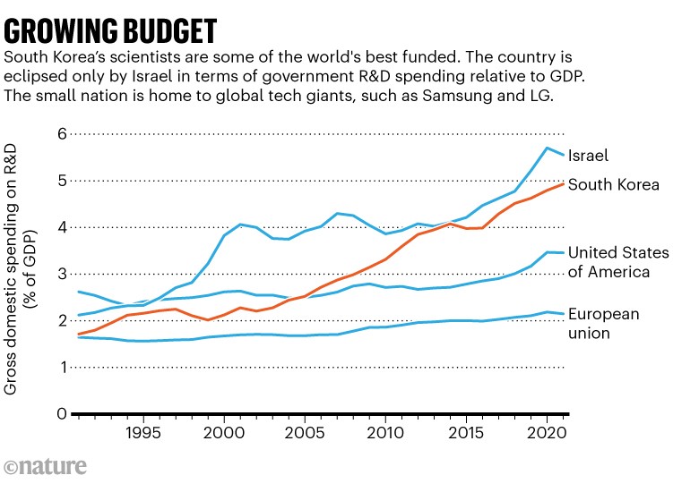 Growing Budget: Line chart comparing gross domestic spending on R&D as percentage of GDP in South Korea with other regions.