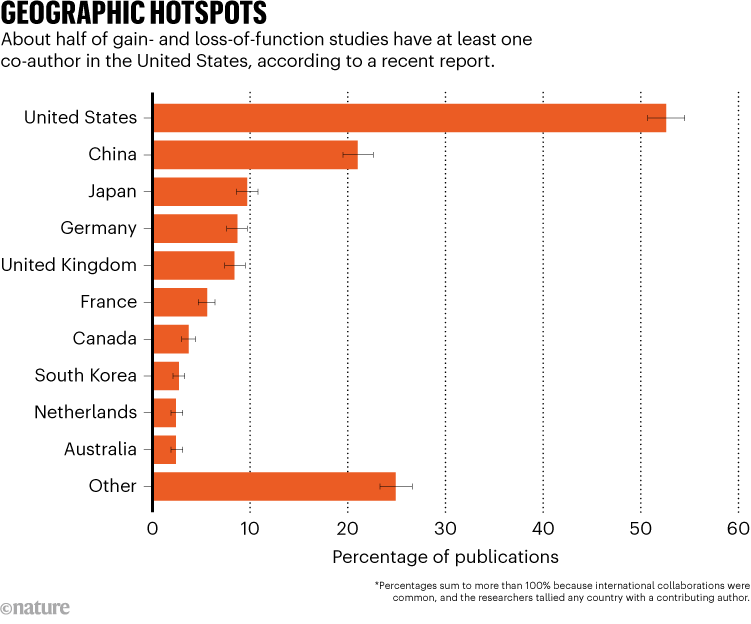 GEOGRAPHIC HOTSPOTS. Charts shows half of gain- and loss-of-function studies have at least one co-author in the United States.