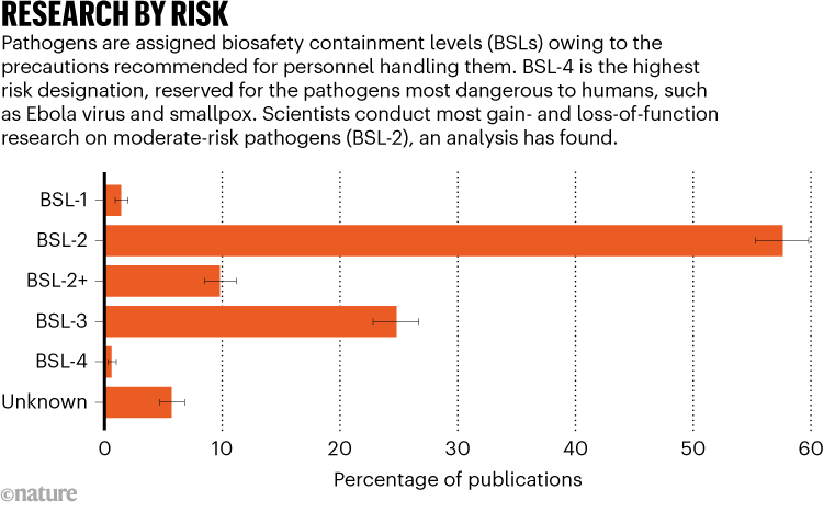 RESEARCH BY RISK. Graphic shows scientists conduct most gain- and loss-of-function research on moderate-risk pathogens.