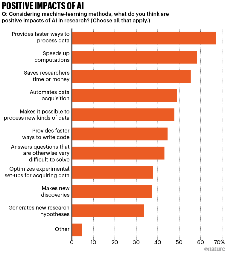 Only 22% of IT staff fully understand capabilities of AI tools