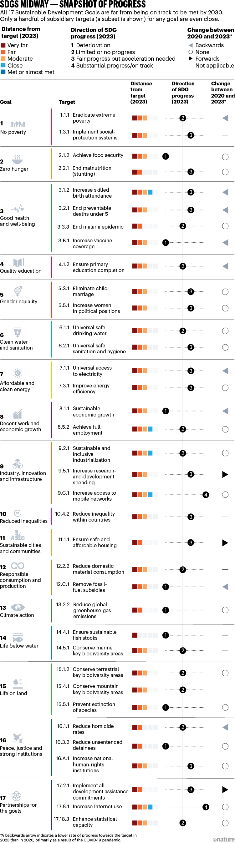 SDGs MIDWAY — SNAPSHOT OF PROGRESS: table measuring the success to date of a selection of SDGs