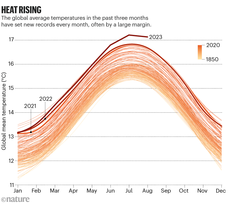 Earth’s average 2023 temperature is now likely to reach 1.5 °C of warming