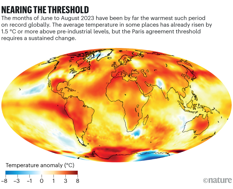 Acercándose al umbral: mapa mundial que muestra la anomalía de la temperatura global de junio a agosto de 2023.