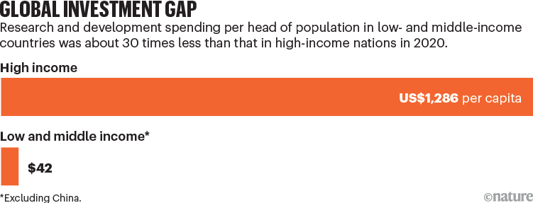 Global investment gap. Bar chart of research and development spending per head between high, low and middle income countries.