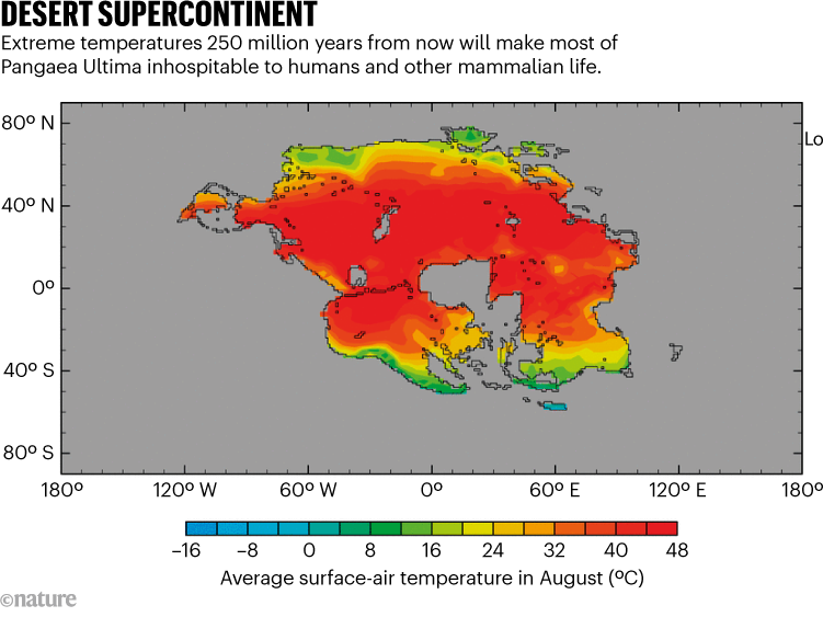 DESERT SUPERCONTINENT. Graphic shows extreme temperatures 250 million years from now on Pangaea Ultima.