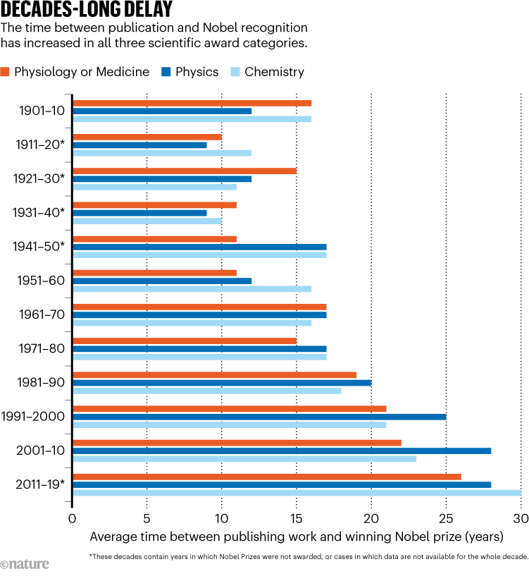 DECADES-LONG DELAY. Chart shows time between publication & Nobel recognition has increased in the scientific award categories.