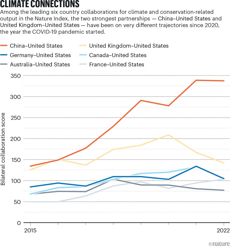 Climate connections: line graph plotting bilateral collaboration scores for six leading international collaborations